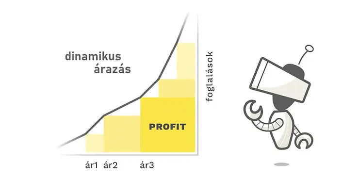 Dinamikus árazás és revenue management a szállodaiparban