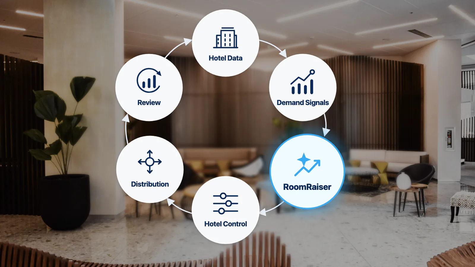 Hotel revenue management decision loop connecting data, demand signals, recommendations, hotel control, distribution and performance review